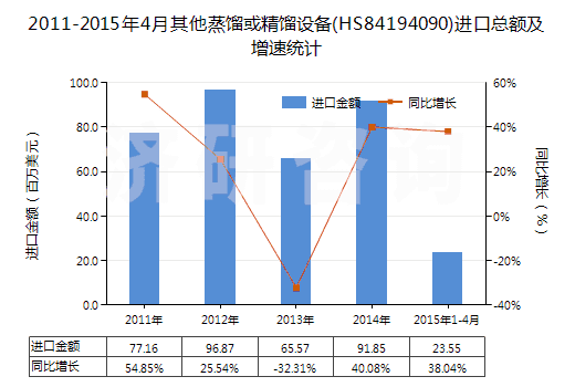 2011-2015年4月其他蒸餾或精餾設(shè)備(HS84194090)進口總額及增速統(tǒng)計